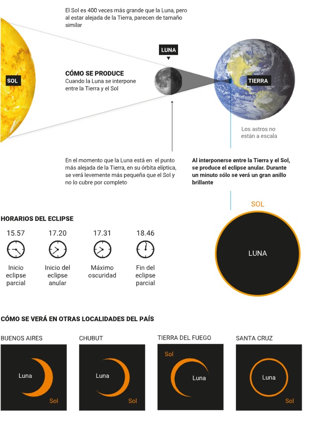 Ms detalles del eclipse solar que dejar a la Argentina "a oscuras" y se ver en Santa Cruz