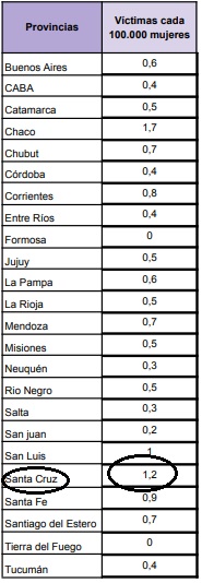 Informe de MuMaL: Santa Cruz tiene la mayor tasa de femicidios en lo que va del 2024