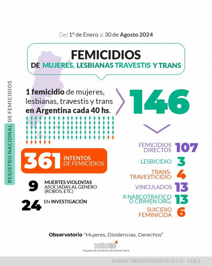 Informe de MuMaL: Santa Cruz tiene la mayor tasa de femicidios en lo que va del 2024