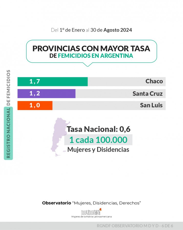 Informe de MuMaL: Santa Cruz tiene la mayor tasa de femicidios en lo que va del 2024