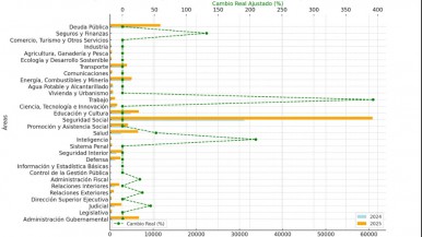 Presupuesto 2025: cuáles son los sectores que tendrán más recursos 