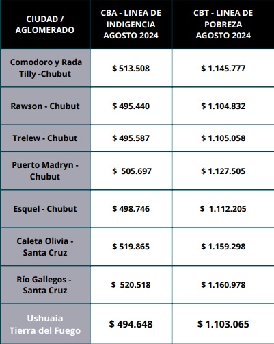 Cunto necesita una familia para no ser pobre e indigente en Santa Cruz, la provincia ms cara de la Patagonia 