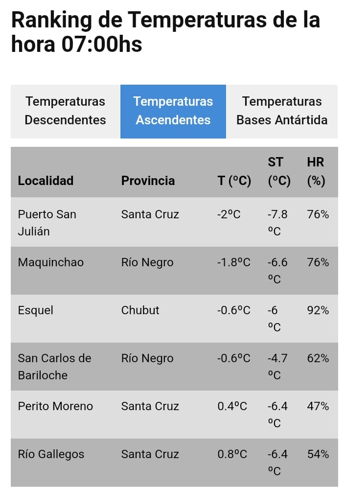 Alerta amarilla para Santa Cruz y con las ciudades ms fras del pas en Primavera: Ro Gallegos con pronstico de lluvias y nevadas 