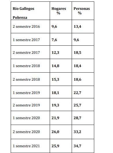 Santa Cruz pobre: cmo fue aumentando de a poco la pobreza en Ro Gallegos, desde 2016 hasta 2024 