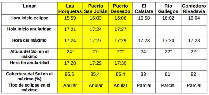 Se acerca el eclipse solar en Santa Cruz: los horarios, los mejores lugares y todas las actividades para ver el anillo de fuego  