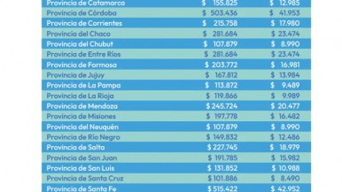 Las provincias perderán US$ 5.000 millones con el Presupuesto 2025