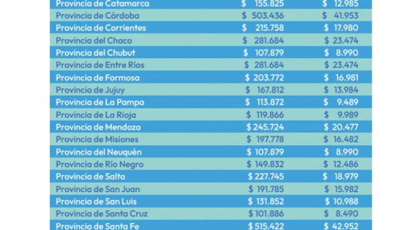 Las provincias perdern US$ 5.000 millones con el Presupuesto 2025