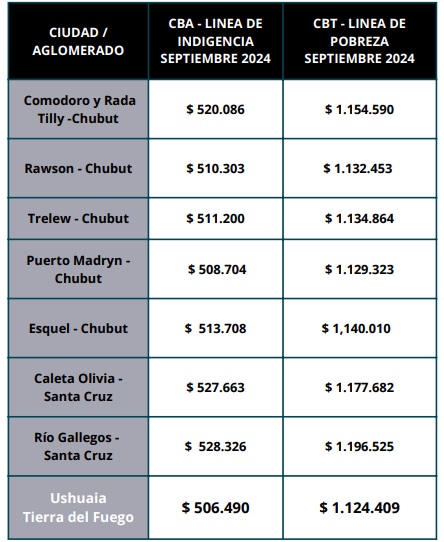 La canasta bsica y la pobreza siguen aumentando en Santa Cruz, que contina siendo la provincia ms cara de la Patagonia: la comparacin de valores de septiembre 2023 frente a 2024