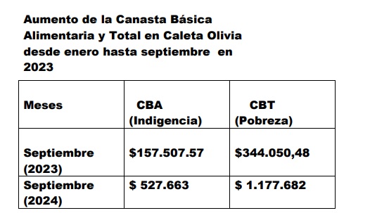 La canasta bsica y la pobreza siguen aumentando en Santa Cruz, que contina siendo la provincia ms cara de la Patagonia: la comparacin de valores de septiembre 2023 frente a 2024