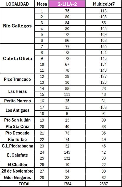 Adosac la "Lista Multicolor" se impone en elecciones provinciales y filial local 