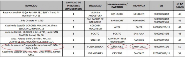 Santa Cruz: el Complejo Ferroportuario est incluido dentro de los bienes que el Estado nacional vender, transferir o pondr a disposicin 