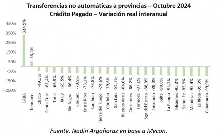 Nacin sigue ajustando a las provincias: cunto represent para Santa Cruz el recorte de fondos discrecionales  