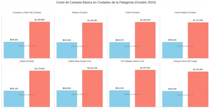 Otra vez Santa Cruz con la canasta bsica ms cara de la Patagonia: los valores que necesita una familia de Ro Gallegos y Caleta Olivia para no ser considerada pobre 