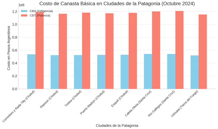 Otra vez Santa Cruz con la canasta bsica ms cara de la Patagonia: los valores que necesita una familia de Ro Gallegos y Caleta Olivia para no ser considerada pobre 