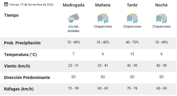 Viento y lluvia: el clima para este viernes 15 de noviembre en Ro Gallegos  