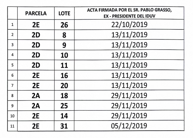 Lotes entregados de forma presuntamente irregular por el IDVU durante la gestin de Grasso.