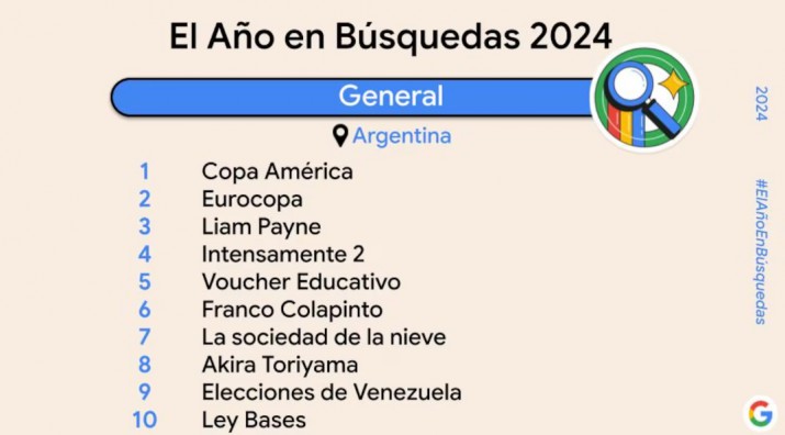 Qu fue lo ms googleado por los argentinos en 2024: acontecimientos, poltica, pelculas, IA, y ms