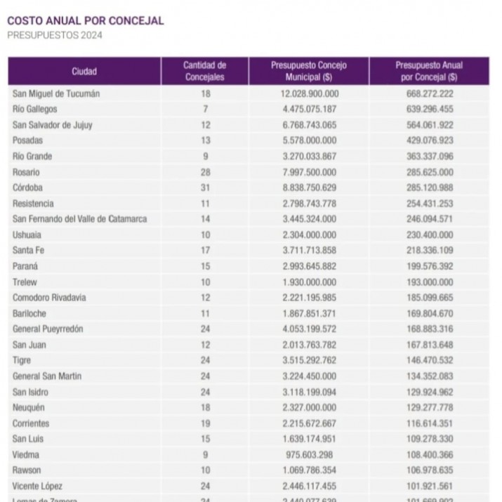 El costo por Concejal en Ro Gallegos es de los ms altos del pas, segn una Fundacin: el personal por cada edil y costo por habitante