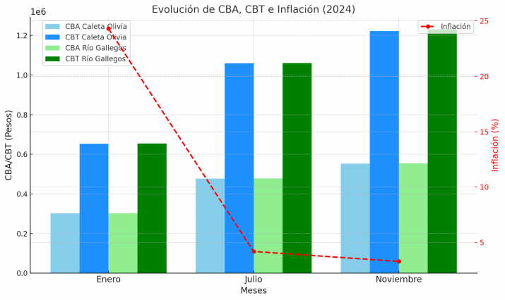 Salarios diluidos en Santa Cruz: cmo baj la inflacin en 2024, pero no los precios 