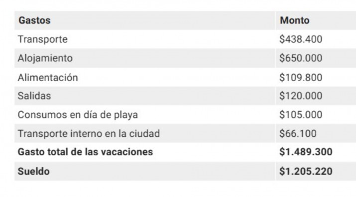 Vacaciones 2025: cunto sale para una familia ir a Mar del Plata  