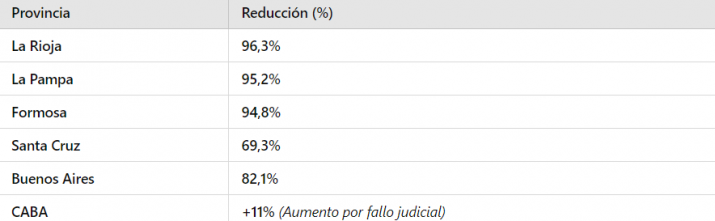 Disminuyeron un 69% las transferencias del gobierno nacional a Santa Cruz en 2024