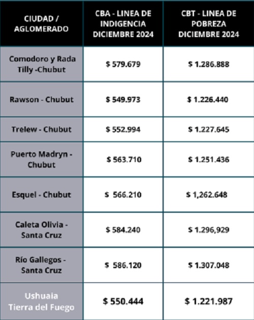 Familias de Santa Cruz con el gasto ms alto en alimentos en la Patagonia: cundo se es pobre e indigente, con el valor de la canasta bsica de diciembre de 2024