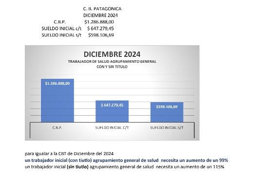 Una central sindical y gremio de Santa Cruz mostraron cunto gana un empleado que recin ingresa, pidieron ms de 100% de aumento y paritaria "urgente"